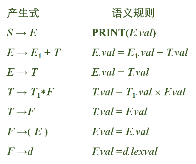 语法制导定义例子1