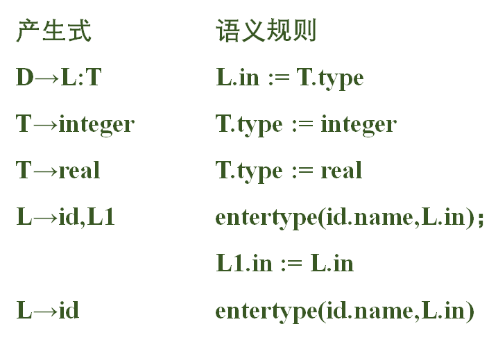 用于依赖图的语法制导定义