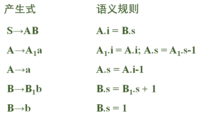 语法制导定义例子